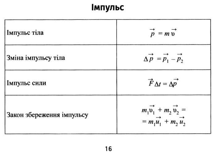 Формули з фізики Міні шпаргалки для школи Непомняща О. ПЕТ - фото 2