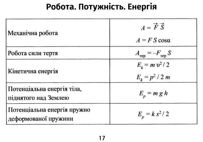 Формули з фізики Міні шпаргалки для школи Непомняща О. ПЕТ - фото 3