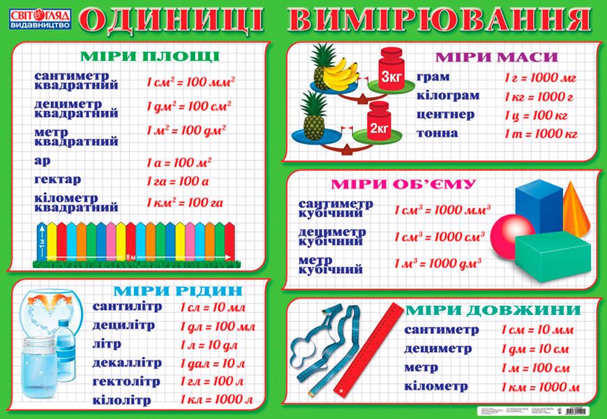 Плакат.Одиниці вимірювання - Оформлення предметних кабінетів