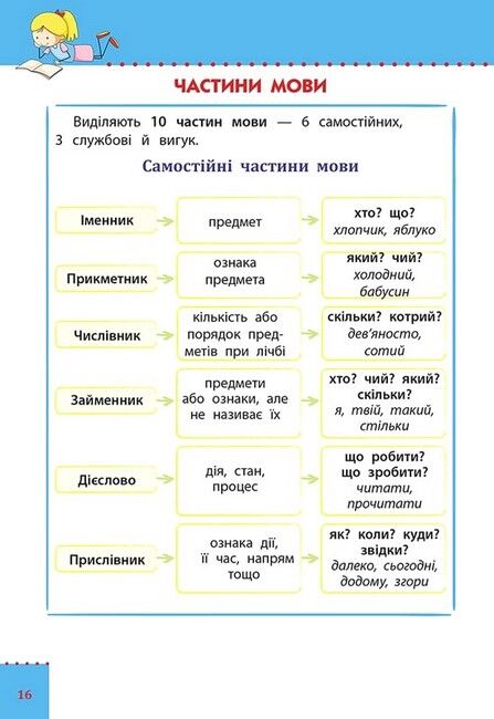 Наочний довідник. 1-4 класи. Українська мова За повною освітньою програмою НУШ Олена Медведь АССА - фото 5