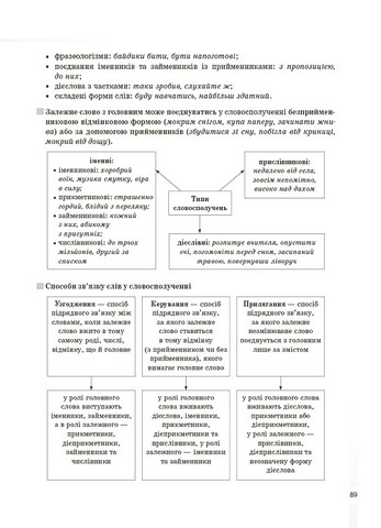 Довідник учня Українська мова Усі основні правила 5-11 класи авт: С. Істоміна, М. Коновалова, Н. Безсонова вид: Основа - фото 5