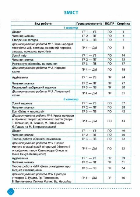 Зошит навчальних досягнень з української літератури 5 клас НУШ Авт: О. Авраменко З. Тищенко Вид-во: Талант - фото 3