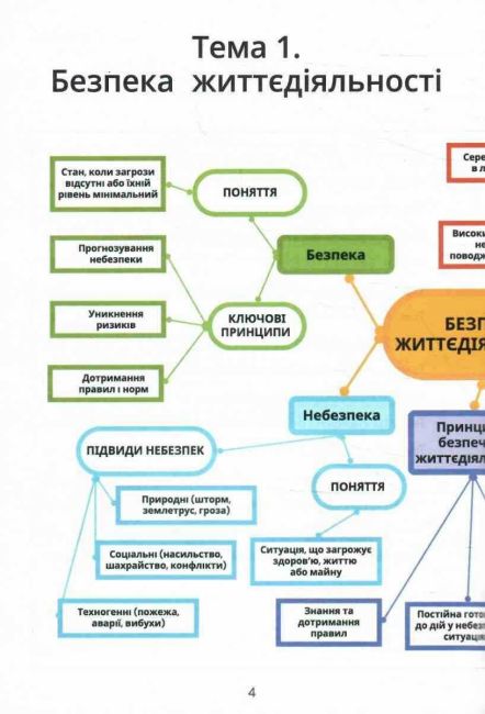 Робочий зошит Безпековий практикум 7 клас НУШ Авт: Воронцова Т.В. та ін. Вид-во: Алатон - фото 4