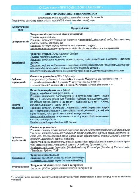 Географія в опорних схемах та картосхемах Графічні конспекти 7 клас НУШ Авт: С. Кобернік Р. Коваленко Вид-во: Абетка - фото 6